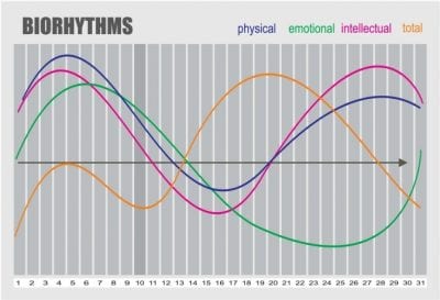 Biorhythms, Biorhythms Chart